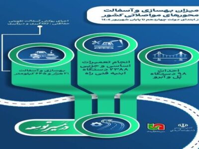 اطلاع نگاشت| بهسازی و آسفالت محورهای مواصلاتی کشور از ابتدای
دولت چهاردهم تا پایان شهریور ۱۴۰۴