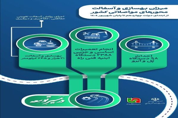 اطلاع نگاشت| بهسازی و آسفالت محورهای مواصلاتی کشور از ابتدای
دولت چهاردهم تا پایان شهریور ۱۴۰۴