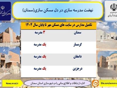 اطلاع نگاشت| تکمیل مدارس در سایت های مسکن مهر سمنان تا پایان
سال ۱۴۰۴