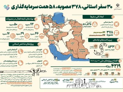 اطلاع نگاشت| سفرنامه صادق؛ ۳۰ سفر استانی، ۳۷۸ مصوبه، ۵۸ همت
سرمایه گذاری