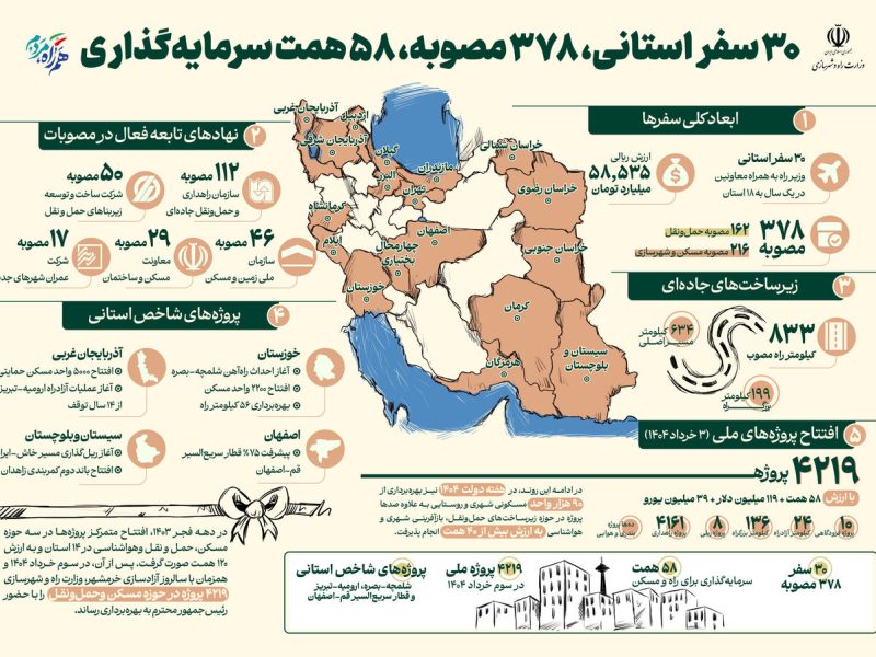 اطلاع نگاشت| سفرنامه صادق؛ ۳۰ سفر استانی، ۳۷۸ مصوبه، ۵۸ همت
سرمایه گذاری