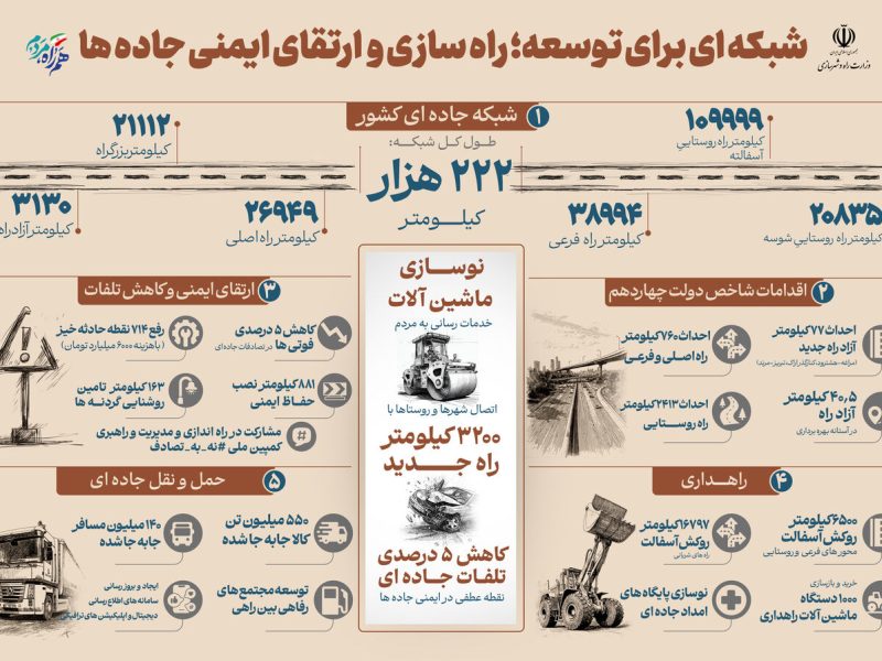 اطلاع نگاشت| شبکه‌ای برای توسعه/راه‌سازی و ارتقای ایمنی
جاده‌ها
