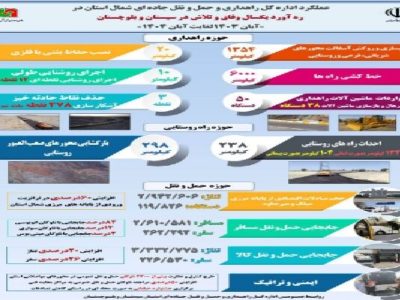 اطلاع نگاشت | عملکرد اداره کل راهداری شمال سیستان و بلوچستان
آبان ۱۴۰۳ تا آبان ۱۴۰۴