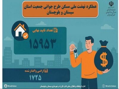 اطلاع نگاشت| عملکرد نهضت ملی مسکن استان سیستان و بلوچستان(
طرح جوانی جمعیت)