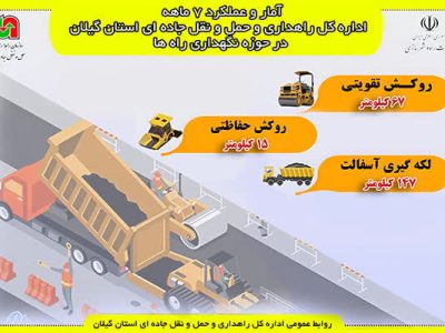 اطلاع نگاشت| عملکرد ۷ماهه اداره کل راهداری و حمل و نقل جاده
ای استان گیلان در حوزه نگهداری راه‌ها