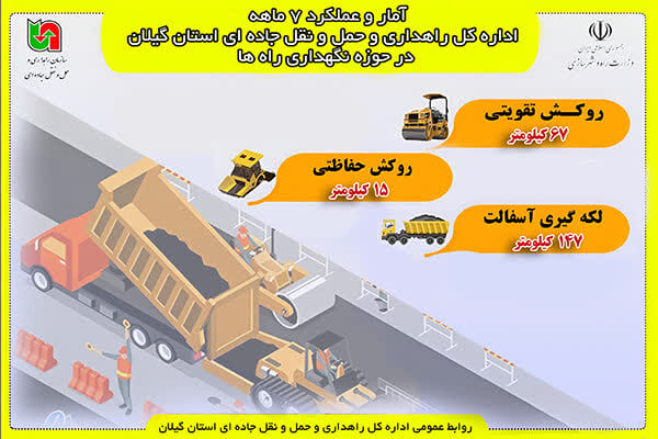 اطلاع نگاشت| عملکرد ۷ماهه اداره کل راهداری و حمل و نقل جاده
ای استان گیلان در حوزه نگهداری راه‌ها