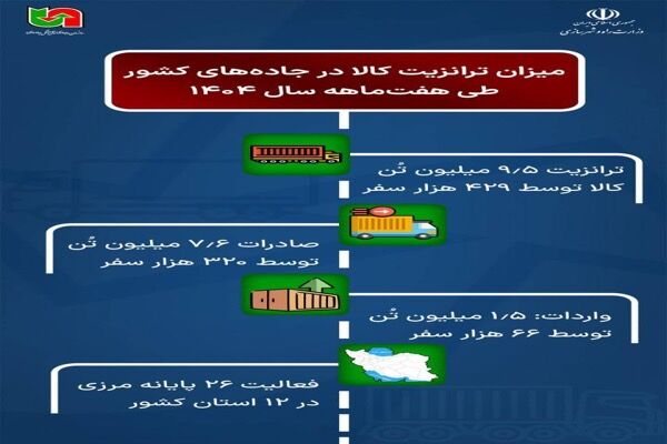 اطلاع نگاشت| میزان ترانزیت کالا در جاده‌های کشور از ابتدای
سال تا پایان مهرماه ۱۴۰۴
