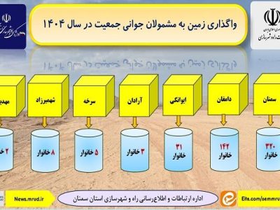 اطلاع نگاشت| واگذاری اراضی به مشمولان جوانی جمعیت سمنان در
سال ۱۴۰۴