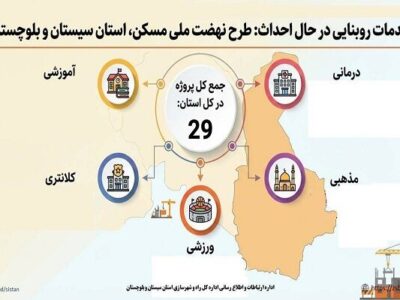 اطلاع نگاشت| ۲۹ پروژه روبنایی در حال ساخت در سایت های طرح
نهضت ملی مسکن استان سیستان و بلوچستان