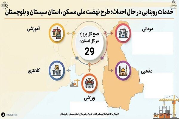 اطلاع نگاشت| ۲۹ پروژه روبنایی در حال ساخت در سایت های طرح
نهضت ملی مسکن استان سیستان و بلوچستان