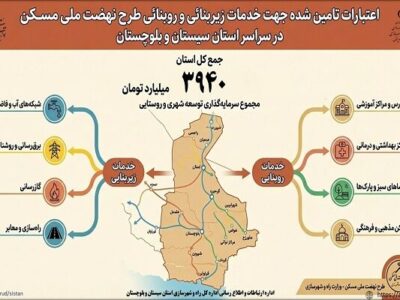 اطلاع نگاشت|اعتبارات تامین شده جهت اجرای خدمات روبنایی و
زیربنایی طرح نهضت ملی مسکن سراسر سیستان و بلوچستان