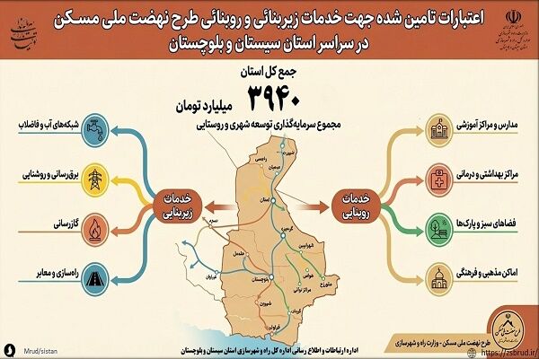 اطلاع نگاشت|اعتبارات تامین شده جهت اجرای خدمات روبنایی و
زیربنایی طرح نهضت ملی مسکن سراسر سیستان و بلوچستان