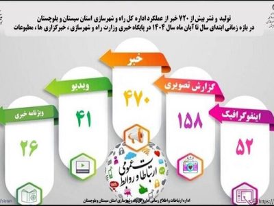 اطلاع نگاشت|انتشار بیش از ۷۲۰ خبر به همراه ۲۶ ویژه نامه
از عملکرد اداره کل راه و شهرسازی استان سیستان و بلوچستان