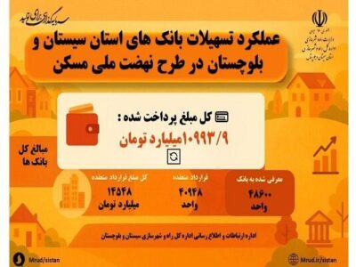 اطلاع نگاشت|عملکرد تسهیلات بانکی استان سیستان و بلوچستان در
طرح نهضت ملی مسکن