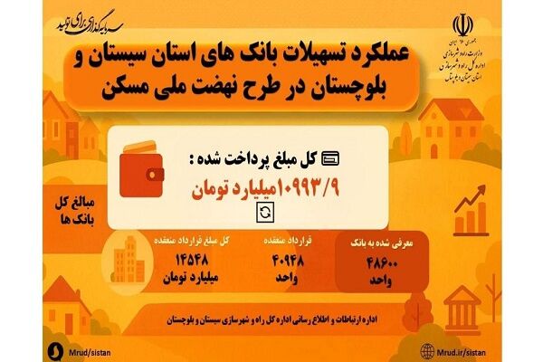 اطلاع نگاشت|عملکرد تسهیلات بانکی استان سیستان و بلوچستان در
طرح نهضت ملی مسکن