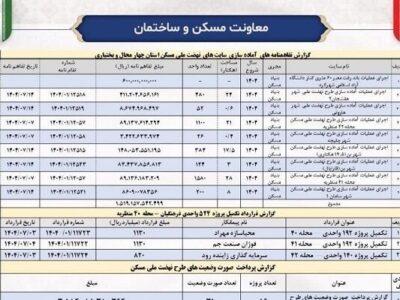 اطلاع نگاشت|گزارش عملکرد سه ماهه اخیر معاونت مسکن و ساختمان
اداره کل راه و شهرسازی استان چهارمحال و بختیاری
