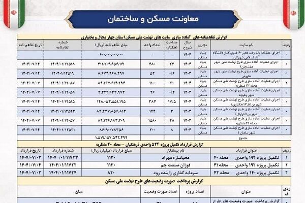 اطلاع نگاشت|گزارش عملکرد سه ماهه اخیر معاونت مسکن و ساختمان
اداره کل راه و شهرسازی استان چهارمحال و بختیاری