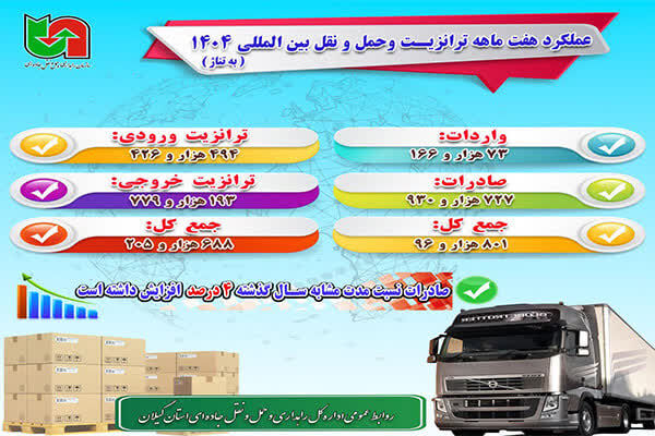اطلاع‌نگاشت| عملکرد ترانزیت و حمل‌ونقل بین‌المللی اداره کل
راهداری استان گیلان در ۷ ماه