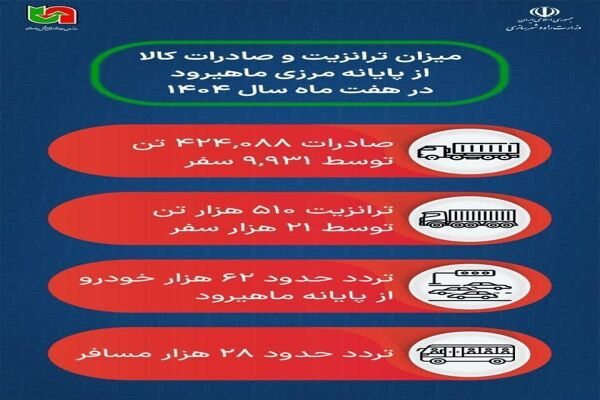 اطلاع‌نگاشت| میزان ترانزیت و صادرات کالا از پایانه مرزی
ماهیرود در استان خراسان جنوبی از ابتدای سال تا پایان مهرماه
۱۴۰۴