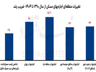 اجاره‌بها در شمال تهران بیشتر «جهش» کرد یا در جنوب شهر؟