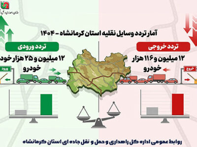 اطلاع نگاشت| آمار تردد ورودی و خروجی وسایل نقلیه در استان
کرمانشاه سال ۱۴۰۴