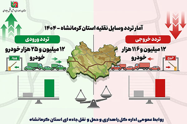 اطلاع نگاشت| آمار تردد ورودی و خروجی وسایل نقلیه در استان
کرمانشاه سال ۱۴۰۴