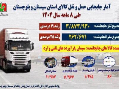 اطلاع نگاشت | آمار جابجایی حمل و نقل کالا استان سیستان و
بلوچستان طی ۸ماهه سال ۱۴۰۴