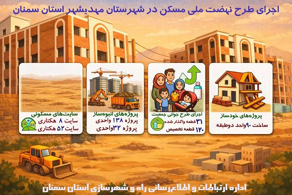 اطلاع نگاشت| اجرای طرح نهضت ملی مسکن در شهرستان مهدیشهر
استان سمنان