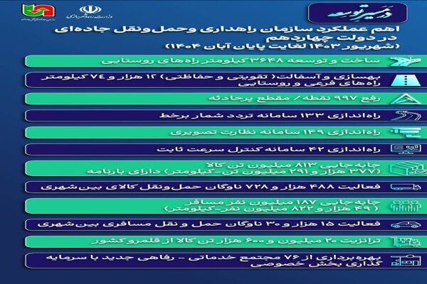 اطلاع نگاشت| اهم عملکرد سازمان راهداری و حمل و نقل جاده‌ای
در دولت چهاردهم (شهریور ۱۴۰۳ لغایت پایان آبان ۱۴۰۴)