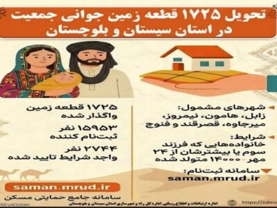 اطلاع نگاشت| تحویل ۱۷۲۵ قطعه زمین در قالب طرح جوانی جمعیت در
استان سیستان و بلوچستان