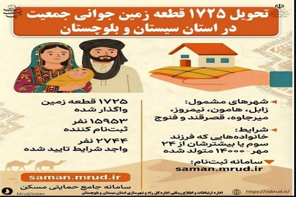 اطلاع نگاشت| تحویل ۱۷۲۵ قطعه زمین در قالب طرح جوانی جمعیت در
استان سیستان و بلوچستان