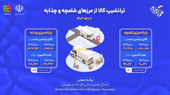 اطلاع نگاشت| ترانشیپ از پایانه های مرزی خوزستان در ۹ ماه
۱۴۰۴