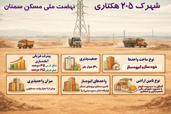 اطلاع نگاشت| شهرک ۲۰۵ هکتاری نهضت ملی مسکن سمنان