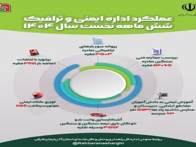 اطلاع نگاشت| عملکرد اداره کل راهداری وحمل ونقل جاده ای
آذربایجان شرقی در حوزه ایمنی وترافیک در ۸ماهه ۱۴۰۴