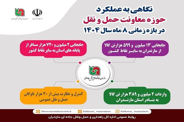 اطلاع نگاشت| عملکرد معاونت حمل و نقل اداره کل راهداری استان
مازندران در بازه زمانی ۸ ماهه سال ۱۴۰۴