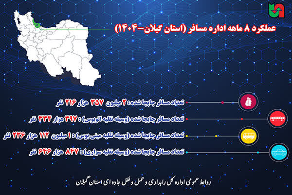 اطلاع نگاشت| عملکرد ۸ ماهه اداره مسافر راهداری و حمل و نقل
جاده ای استان گیلان