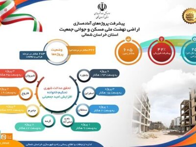 اطلاع نگاشت |پیشرفت پروژه های آماده سازی اراضی نهضت ملی مسکن
و جوانی جمعیت استان خراسان شمالی