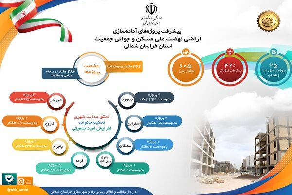 اطلاع نگاشت |پیشرفت پروژه های آماده سازی اراضی نهضت ملی مسکن
و جوانی جمعیت استان خراسان شمالی