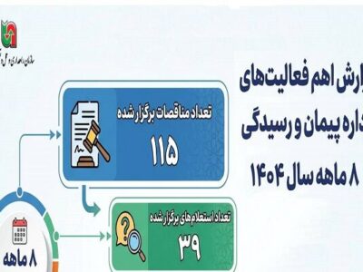 اطلاع نگاشت | گزارش اهم فعالیت های اداره پیمان و رسیدگی در
طی ۸ ماهه سالجاری
