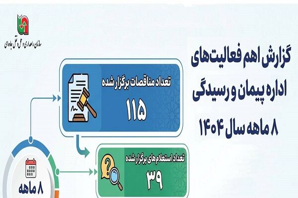 اطلاع نگاشت | گزارش اهم فعالیت های اداره پیمان و رسیدگی در
طی ۸ ماهه سال‌جاری