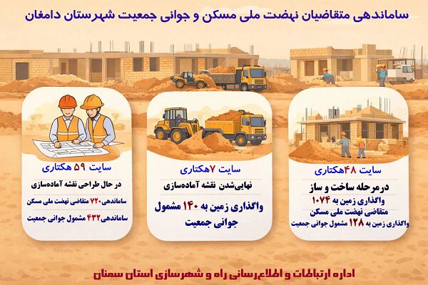 اطلاع نگاشت|ساماندهی متقاضیان نهضت ملی مسکن و جوانی جمعیت در
شهرستان دامغان استان سمنان