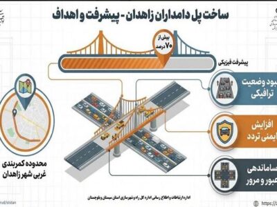 اطلاع نگاشت|پیشرفت افزون بر ۷۰ درصدی پل دامداران
زاهدان