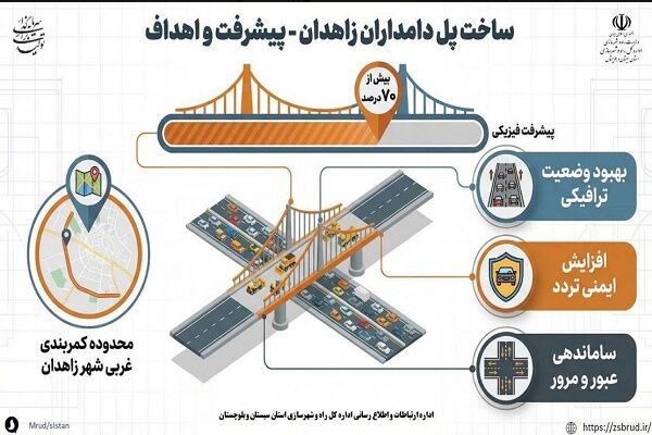 اطلاع نگاشت|پیشرفت افزون بر ۷۰ درصدی پل دامداران
زاهدان