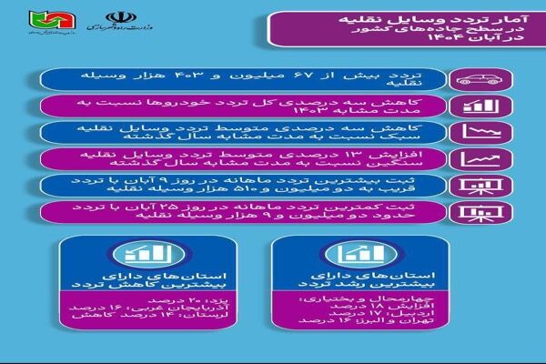 اطلاع‌نگاشت | آمار تردد وسایل نقلیه جاده‌های بین‌شهری کشور
در آبان ۱۴۰۴