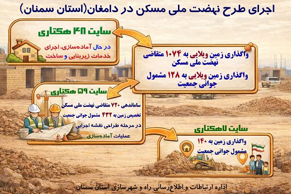 اطلاع‌نگاشت | اجرای طرح نهضت ملی مسکن در شهرستان دامغان
استان سمنان