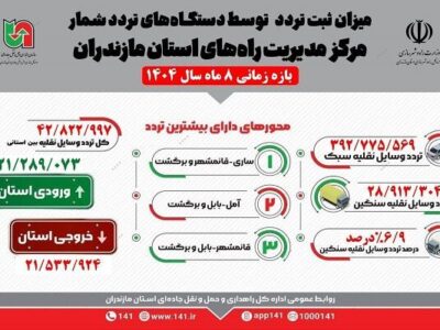 اطلاعنگاشت |میزان ثبت تردد توسط دستگاه های تردد شمار مرکز
مدیریت راه های استان مازندران در بازه زمانی ۸ ماه سال ۱۴۰۴