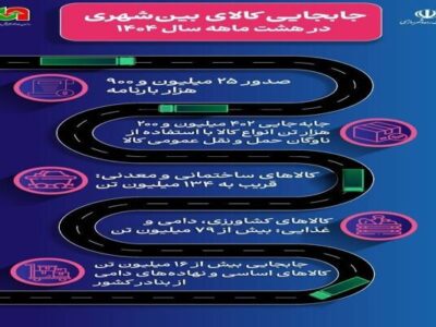 اطلاعنگاشت| میزان جابجایی کالا توسط ناوگان حملونقل عمومی
بینشهری در هشت ماهه سال ۱۴۰۴