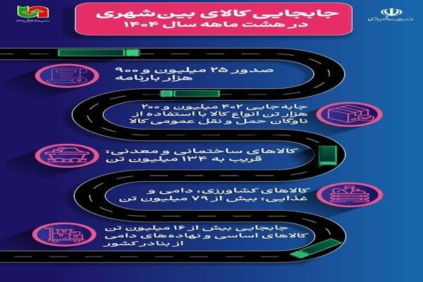 اطلاع‌نگاشت| میزان جابه‌جایی کالا توسط ناوگان حمل‌ونقل عمومی
بین‌شهری در هشت ماهه سال ۱۴۰۴