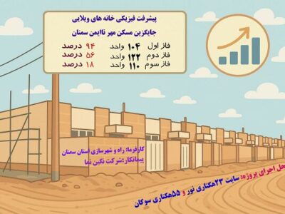 اطلاع‌نگاشت | پیشرفت فیزیکی ساخت خانه های یک طبقه جایگزین
مسکن مهر ناایمن سمنان