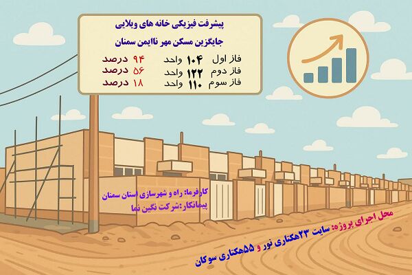 اطلاع‌نگاشت | پیشرفت فیزیکی ساخت خانه های یک طبقه جایگزین
مسکن مهر ناایمن سمنان